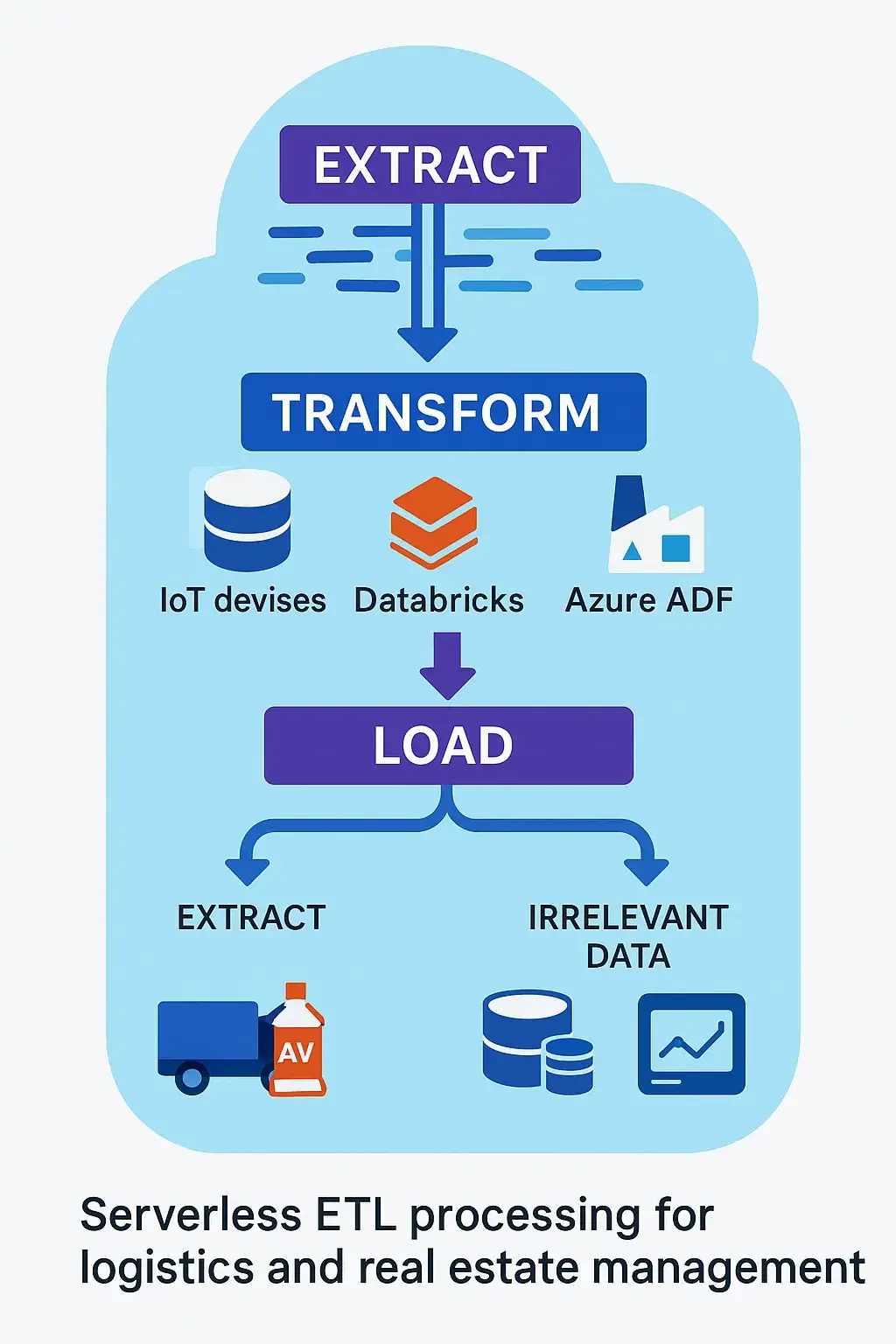 Serverless ETL Processing